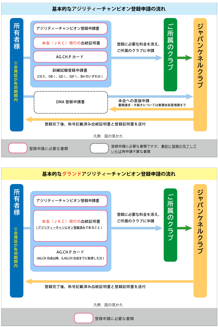 アジリティーチャンピオン登録申請の流れ・基本的なグランドアジリティーチャンピオン登録申請の流れ