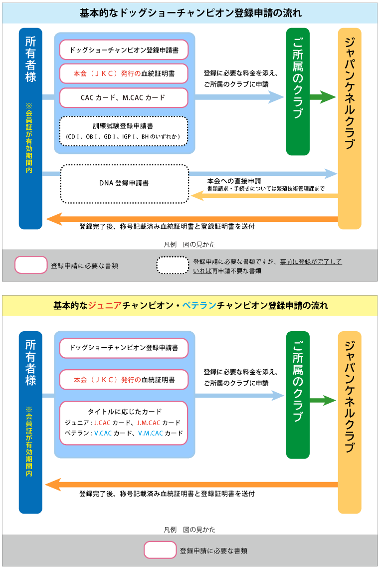 基本的なドッグショーチャンピオン登録申請の流れ