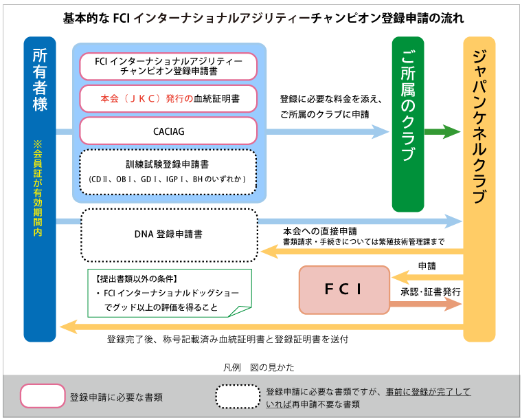 基本的なFCIインターナショナルアジリティーチャンピオン登録申請の流れ