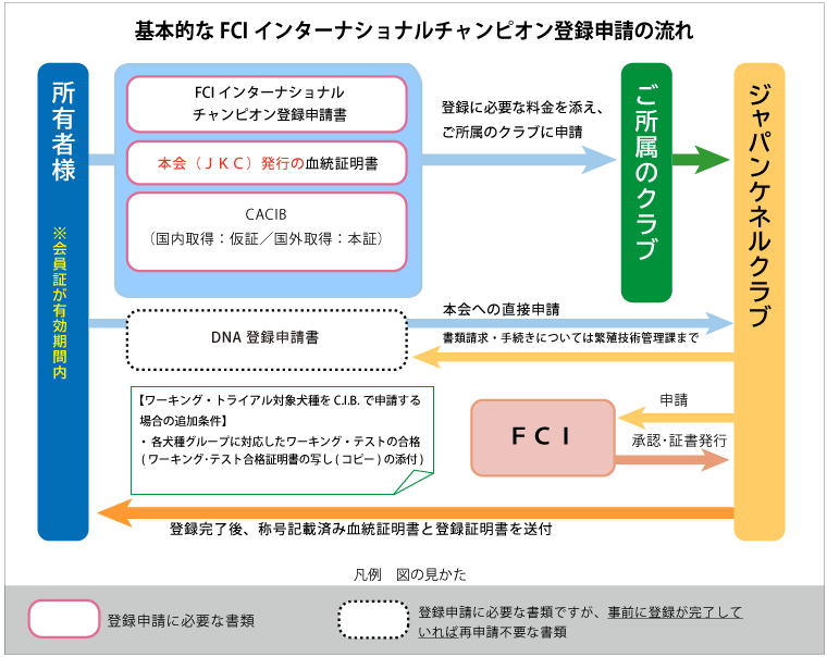 基本的なFCIインターナショナルチャンピオン登録申請の流れ