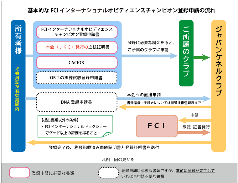 FCIインターナショナルオビディエンスチャンピオン登録申請の流れ解説図