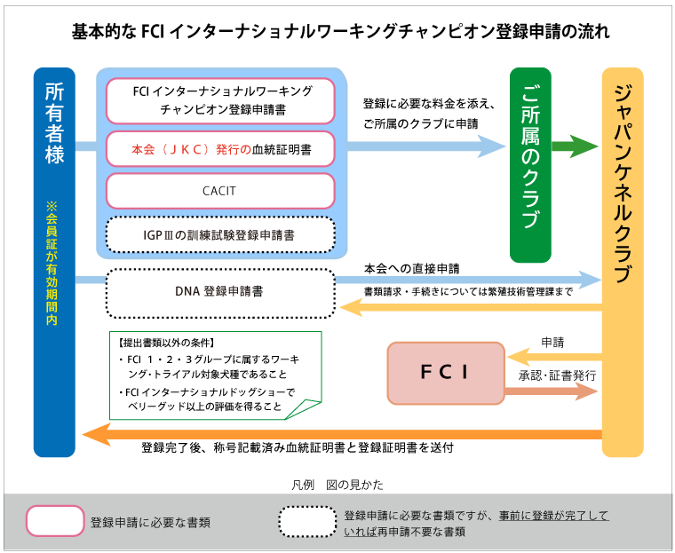 基本的なFCIインターナショナルワーキングチャンピオン登録申請の流れ