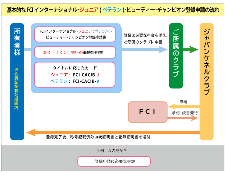 基本的なFCIインターナショナルジュニアベテランビューティーチャンピオン登録申請の流れ