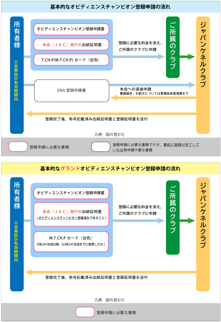基本的なオビディエンスチャンピオン登録申請の流れ・基本的なグランドオビディエンスチャンピオン登録申請の流れ